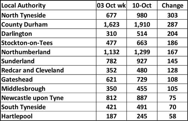 Data, Stats and Daily Numbers started 26th September 2021