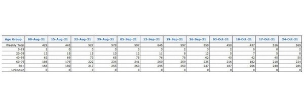 Data, Stats, Daily Numbers started 22nd October 2021