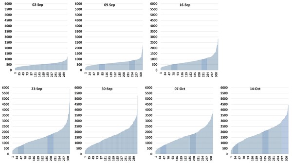 Data, Stats and Daily Numbers started 26th September 2021