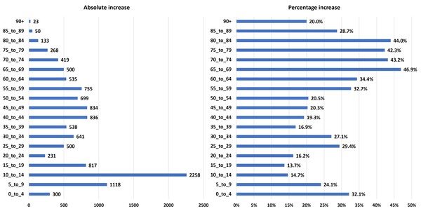 Data, Stats and Daily Numbers started 26th September 2021
