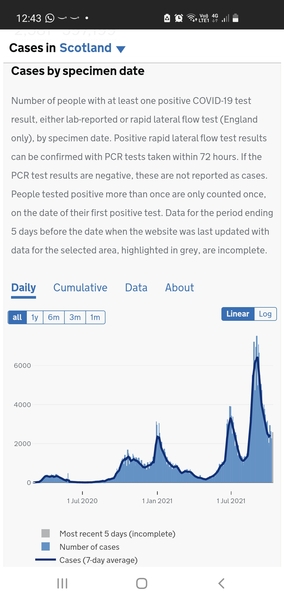 Data, Stats and Daily Numbers started 26th September 2021