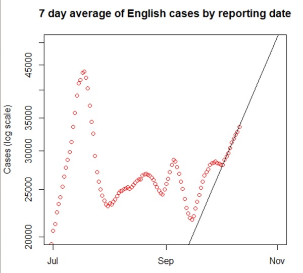 Data, Stats and Daily Numbers started 26th September 2021