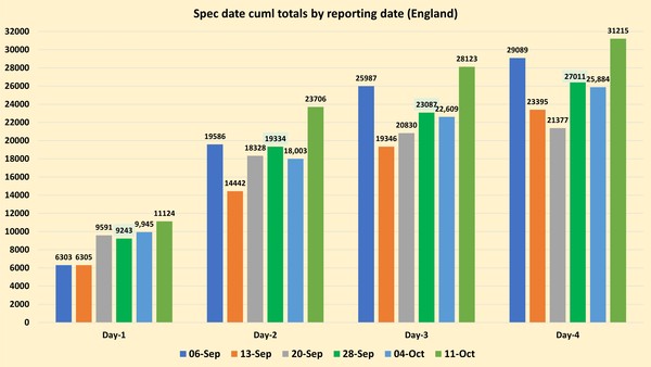 Data, Stats and Daily Numbers started 26th September 2021