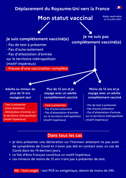 Travel to France