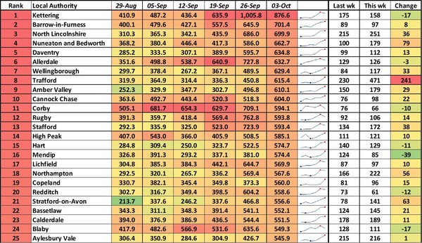 Data, Stats and Daily Numbers started 26th September 2021