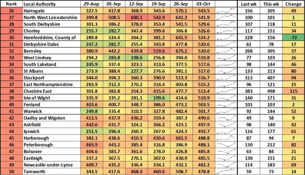 Data, Stats and Daily Numbers started 26th September 2021
