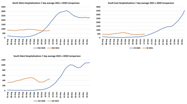 Data, Stats and Daily Numbers started 26th September 2021