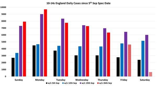 Data, Stats and Daily Numbers started 26th September 2021