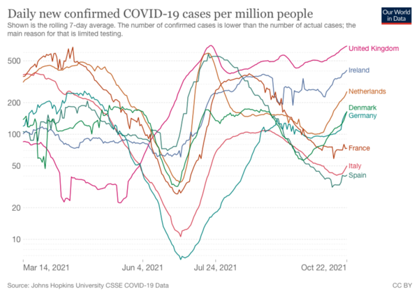 Data, Stats, Daily Numbers started 22nd October 2021