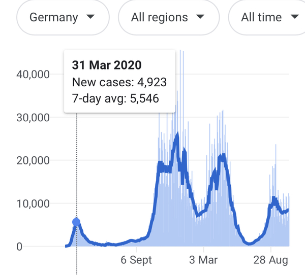 Data, Stats and Daily Numbers started 26th September 2021