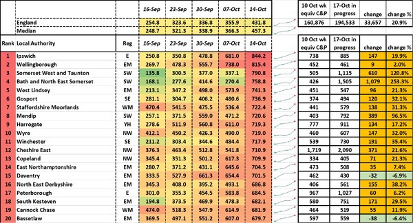 Data, Stats and Daily Numbers started 26th September 2021
