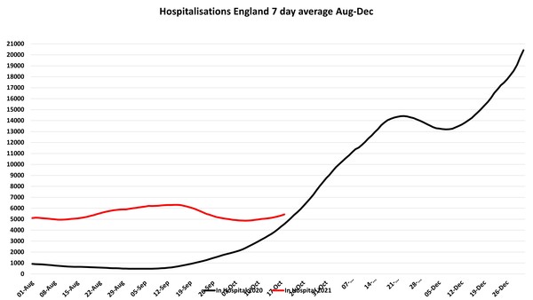 Data, Stats and Daily Numbers started 26th September 2021
