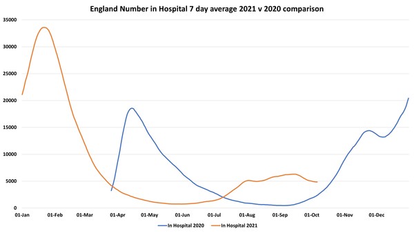 Data, Stats and Daily Numbers started 26th September 2021