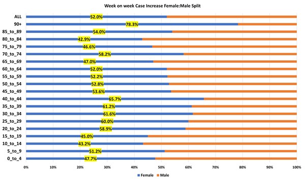 Data, Stats and Daily Numbers started 26th September 2021