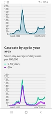Data, Stats and Daily Numbers started 26th September 2021