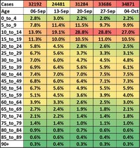 Data, Stats and Daily Numbers started 26th September 2021