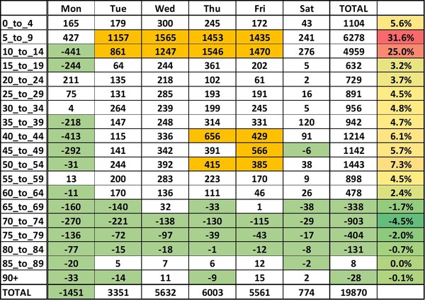 Data, Stats, Daily Numbers started 14th November 2021