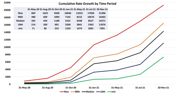 Data, Stats, Daily Numbers started 14th November 2021