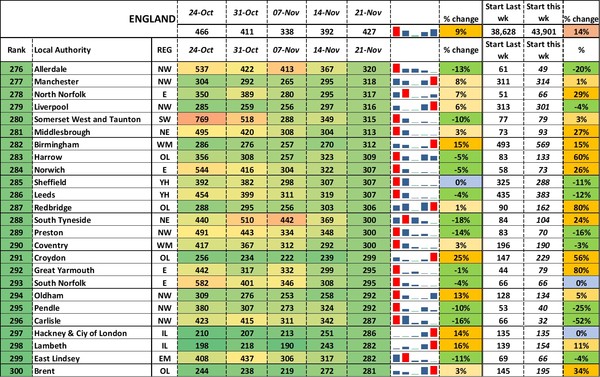 Data, Stats, Daily Numbers started 14th November 2021