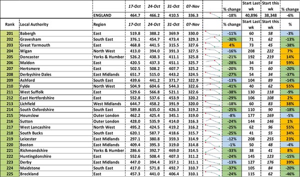 Data, Stats, Daily Numbers started 22nd October 2021
