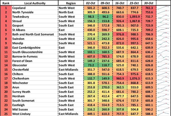Data, Stats, Daily Numbers started 22nd October 2021