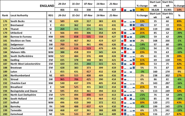 Data, Stats, Daily Numbers started 14th November 2021