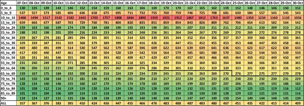 Data, Stats, Daily Numbers started 22nd October 2021