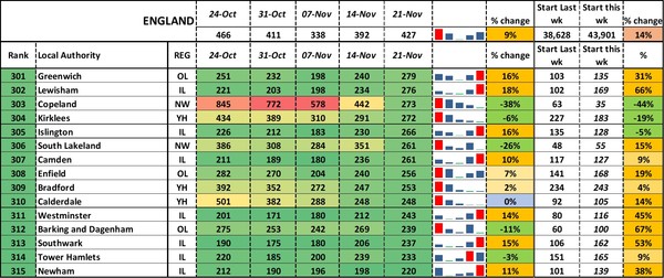 Data, Stats, Daily Numbers started 14th November 2021