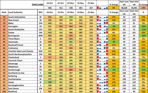 Data, Stats, Daily Numbers started 14th November 2021