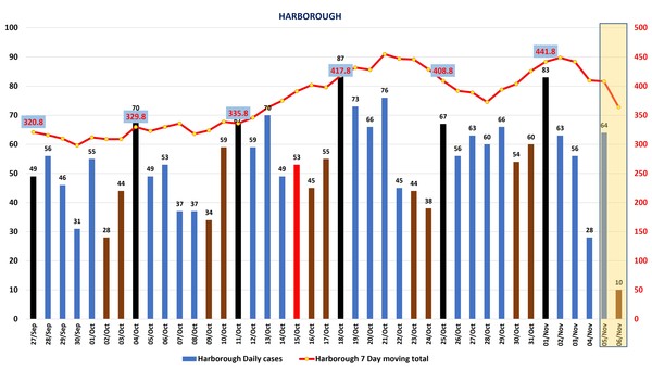 Data, Stats, Daily Numbers started 22nd October 2021