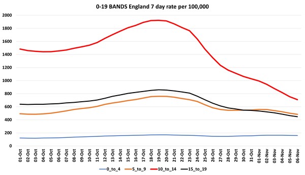 Data, Stats, Daily Numbers started 22nd October 2021