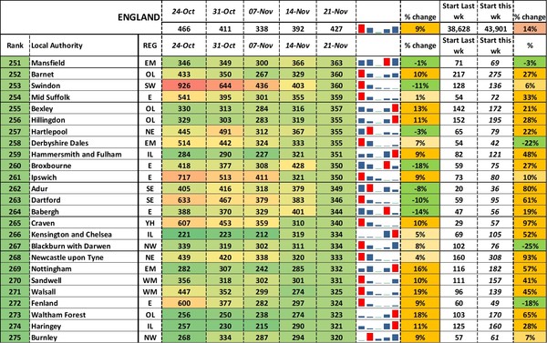 Data, Stats, Daily Numbers started 14th November 2021
