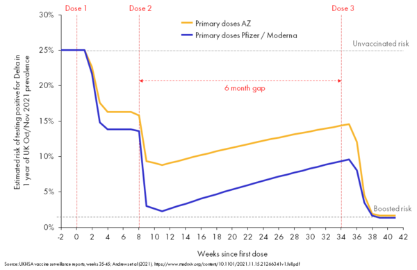 So what is your protection like 4-6 months after 2nd dose  ?