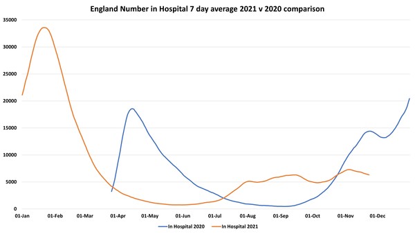 Data, Stats, Daily Numbers started 14th November 2021