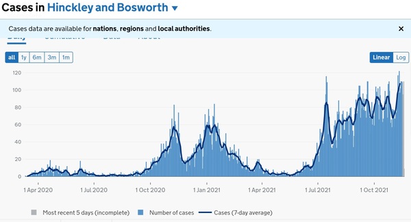 Data, Stats, Daily Numbers started 14th November 2021