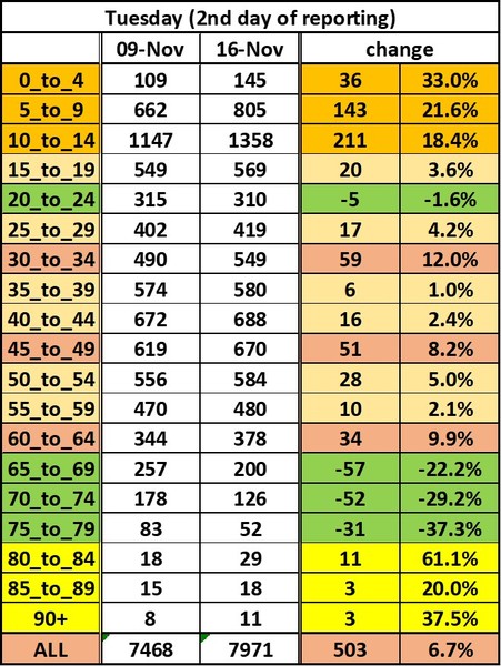 Data, Stats, Daily Numbers started 14th November 2021