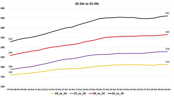 Data, Stats, Daily Numbers started 22nd October 2021