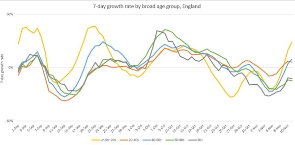 Data, Stats, Daily Numbers started 22nd October 2021
