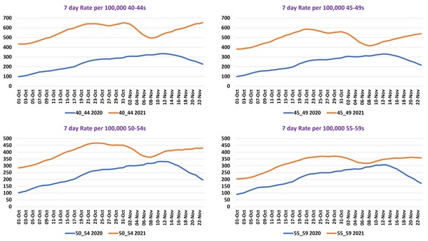 Data, Stats, Daily Numbers started 14th November 2021