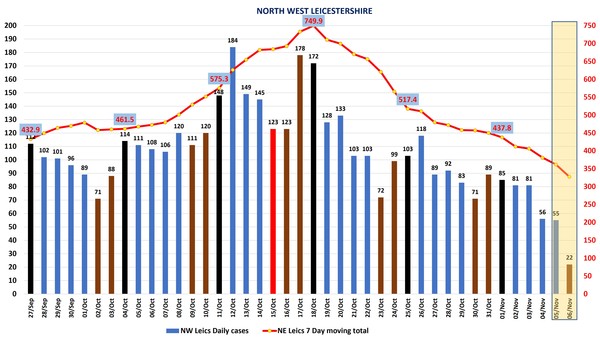Data, Stats, Daily Numbers started 22nd October 2021