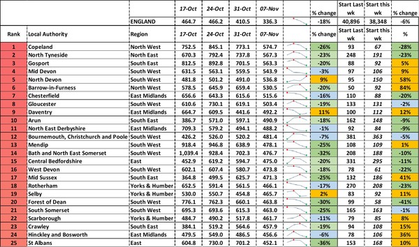 Data, Stats, Daily Numbers started 22nd October 2021