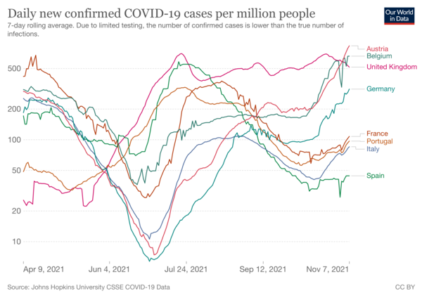 Data, Stats, Daily Numbers started 22nd October 2021