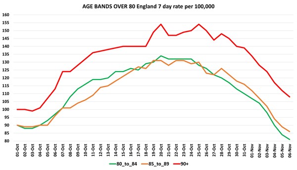 Data, Stats, Daily Numbers started 22nd October 2021