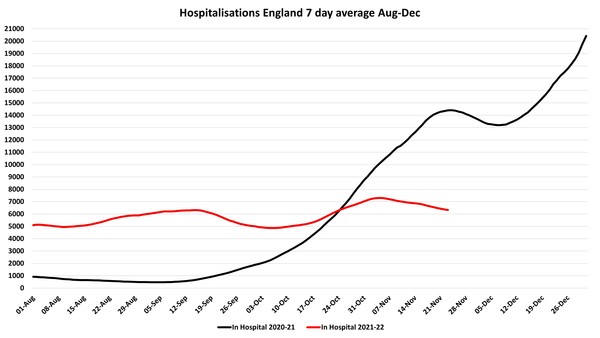 Data, Stats, Daily Numbers started 14th November 2021