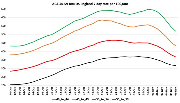 Data, Stats, Daily Numbers started 22nd October 2021