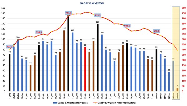 Data, Stats, Daily Numbers started 22nd October 2021