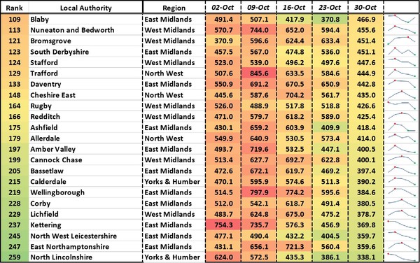 Data, Stats, Daily Numbers started 22nd October 2021