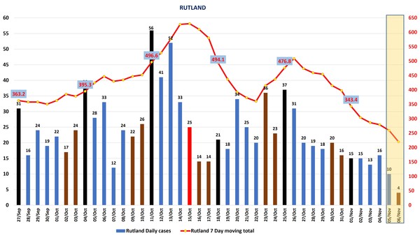 Data, Stats, Daily Numbers started 22nd October 2021