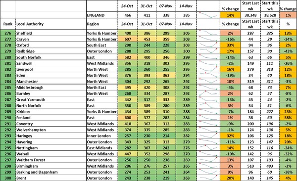 Data, Stats, Daily Numbers started 14th November 2021