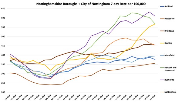 Data, Stats, Daily Numbers started 14th November 2021